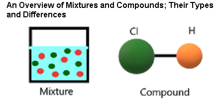An Overview of Mixtures and Compounds Their Types and Differences